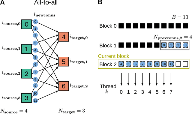 Figure 1 for Runtime Construction of Large-Scale Spiking Neuronal Network Models on GPU Devices