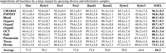 Figure 3 for Deep Anomaly Detection under Labeling Budget Constraints