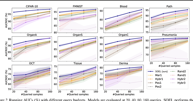 Figure 4 for Deep Anomaly Detection under Labeling Budget Constraints