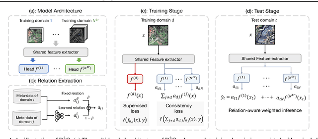 Figure 1 for Leveraging Domain Relations for Domain Generalization