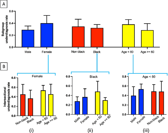 Figure 3 for Evaluate underdiagnosis and overdiagnosis bias of deep learning model on primary open-angle glaucoma diagnosis in under-served patient populations