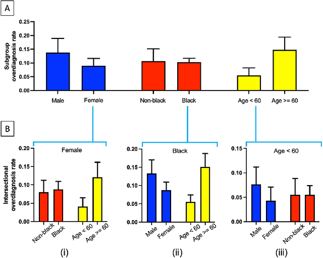 Figure 4 for Evaluate underdiagnosis and overdiagnosis bias of deep learning model on primary open-angle glaucoma diagnosis in under-served patient populations