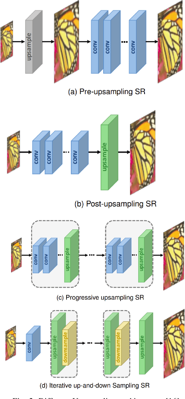 Figure 2 for Ultra Sharp : Study of Single Image Super Resolution using Residual Dense Network