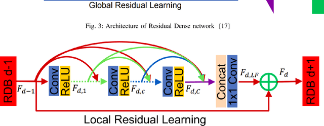 Figure 4 for Ultra Sharp : Study of Single Image Super Resolution using Residual Dense Network