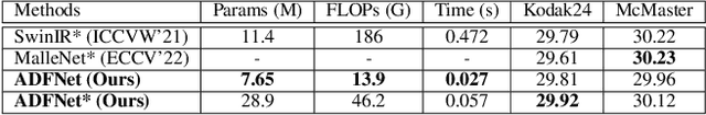 Figure 3 for Adaptive Dynamic Filtering Network for Image Denoising