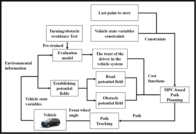 Figure 1 for Evaluation and Control Model Design of Human Factors for Autonomous Driving Systems