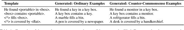 Figure 2 for Probing Physical Reasoning with Counter-Commonsense Context