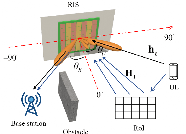 Figure 1 for RIS-Assisted Joint Uplink Communication and Imaging: Phase Optimization and Bayesian Echo Decoupling