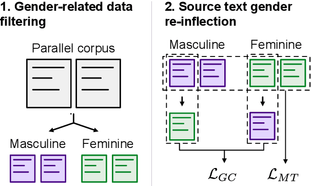 Figure 3 for Target-Agnostic Gender-Aware Contrastive Learning for Mitigating Bias in Multilingual Machine Translation