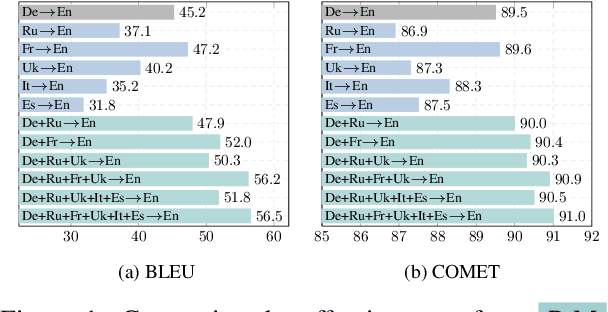 Figure 1 for Large Language Models are Parallel Multilingual Learners