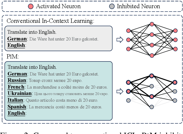 Figure 3 for Large Language Models are Parallel Multilingual Learners