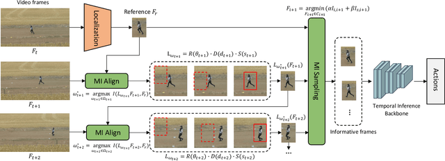 Figure 3 for MITFAS: Mutual Information based Temporal Feature Alignment and Sampling for Aerial Video Action Recognition