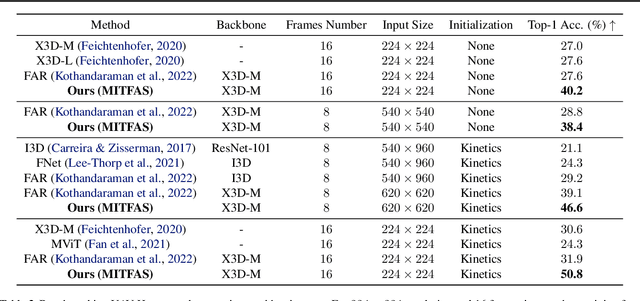 Figure 4 for MITFAS: Mutual Information based Temporal Feature Alignment and Sampling for Aerial Video Action Recognition