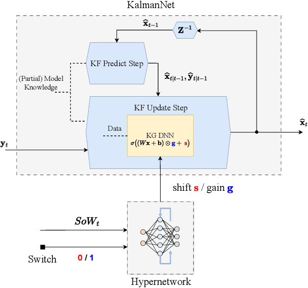 Figure 1 for Adaptive KalmanNet: Data-Driven Kalman Filter With Fast Adaptation