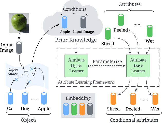 Figure 1 for Learning Conditional Attributes for Compositional Zero-Shot Learning