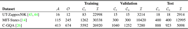 Figure 2 for Learning Conditional Attributes for Compositional Zero-Shot Learning