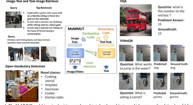 Figure 1 for MaMMUT: A Simple Architecture for Joint Learning for MultiModal Tasks