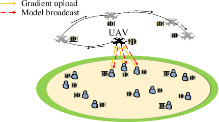 Figure 1 for UAV-Enabled Asynchronous Federated Learning