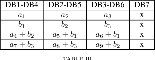 Figure 3 for Asymmetric $X$-Secure $T$-Private Information Retrieval: More Databases is Not Always Better