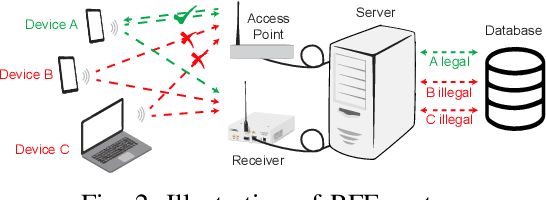 Figure 3 for Multi-Channel Attentive Feature Fusion for Radio Frequency Fingerprinting