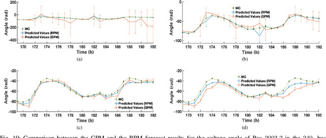 Figure 2 for A Robust Data-driven Process Modeling Applied to Time-series Stochastic Power Flow