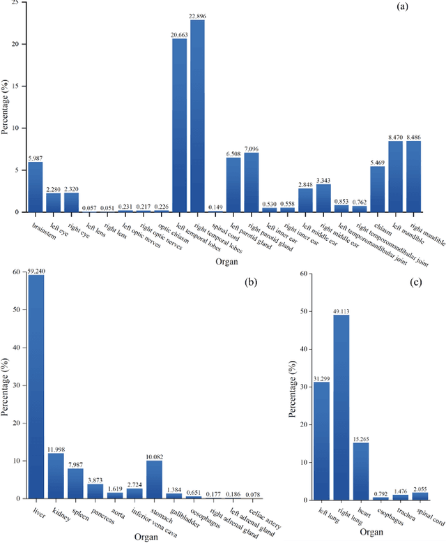 Figure 4 for Towards more precise automatic analysis: a comprehensive survey of deep learning-based multi-organ segmentation