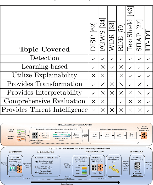 Figure 1 for Interpretability and Transparency-Driven Detection and Transformation of Textual Adversarial Examples (IT-DT)