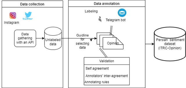 Figure 1 for Constructing Colloquial Dataset for Persian Sentiment Analysis of Social Microblogs