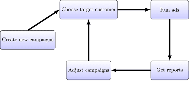 Figure 1 for Advertising strategy for profit-maximization: a novel practice on Tmall's online ads manager platforms