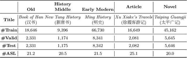 Figure 3 for Towards Effective Ancient Chinese Translation: Dataset, Model, and Evaluation
