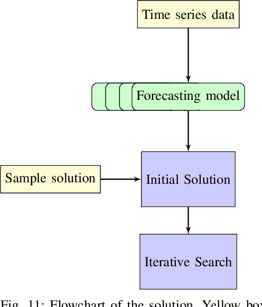 Figure 3 for Comparison and Evaluation of Methods for a Predict+Optimize Problem in Renewable Energy