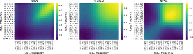 Figure 3 for The Dependence on Frequency of Word Embedding Similarity Measures