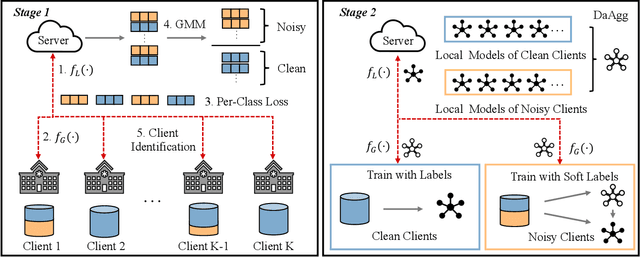 Figure 3 for FedNoRo: Towards Noise-Robust Federated Learning by Addressing Class Imbalance and Label Noise Heterogeneity