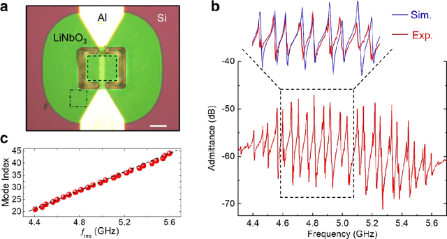 Figure 1 for Nanoscale Imaging of Super-High-Frequency Microelectromechanical Resonators with Femtometer Sensitivity