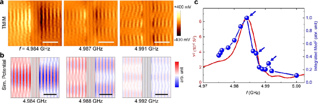 Figure 4 for Nanoscale Imaging of Super-High-Frequency Microelectromechanical Resonators with Femtometer Sensitivity