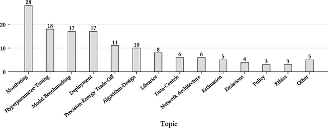 Figure 4 for A Systematic Review of Green AI