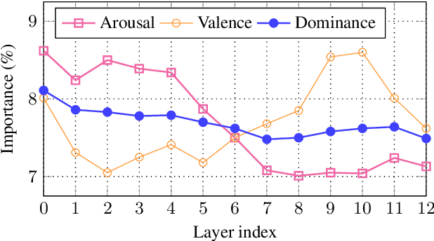 Figure 3 for Leveraging Semantic Information for Efficient Self-Supervised Emotion Recognition with Audio-Textual Distilled Models