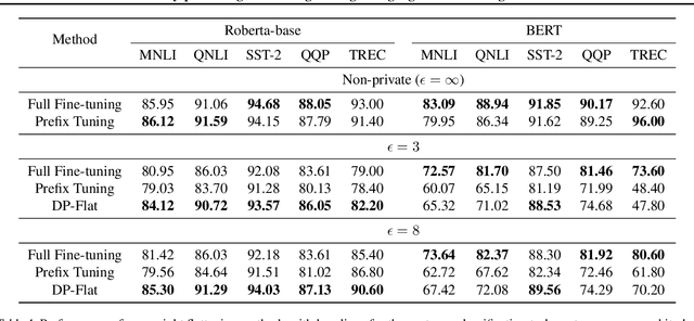 Figure 2 for Privacy-preserving Fine-tuning of Large Language Models through Flatness