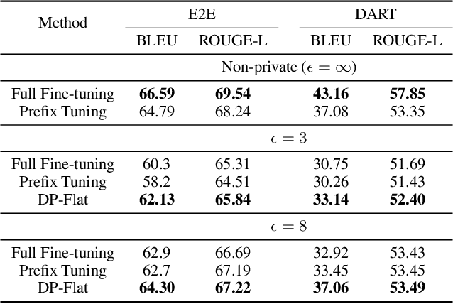 Figure 4 for Privacy-preserving Fine-tuning of Large Language Models through Flatness