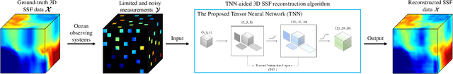 Figure 1 for Striking The Right Balance: Three-Dimensional Ocean Sound Speed Field Reconstruction Using Tensor Neural Networks