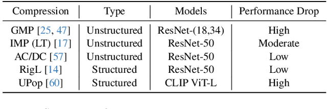 Figure 1 for Reprogramming under constraints: Revisiting efficient and reliable transferability of lottery tickets