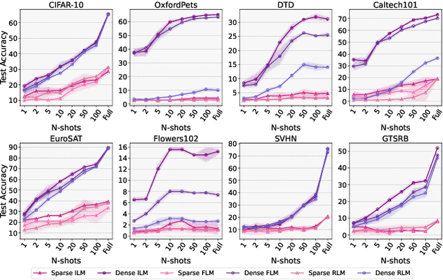 Figure 2 for Reprogramming under constraints: Revisiting efficient and reliable transferability of lottery tickets