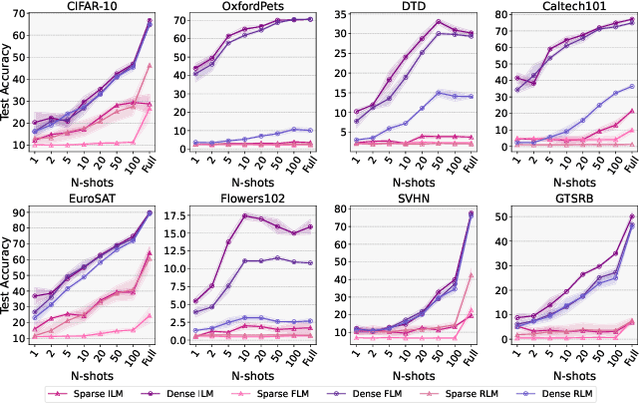 Figure 3 for Reprogramming under constraints: Revisiting efficient and reliable transferability of lottery tickets