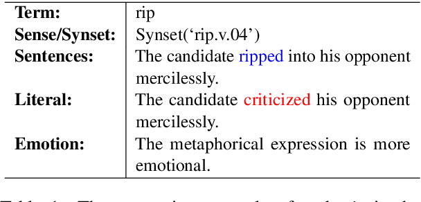 Figure 2 for The Secret of Metaphor on Expressing Stronger Emotion