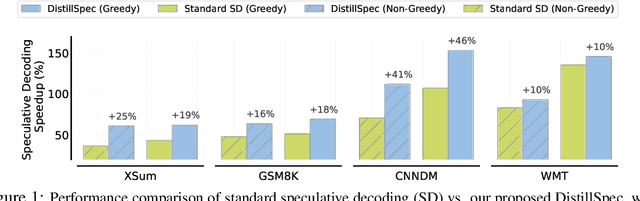 Figure 1 for DistillSpec: Improving Speculative Decoding via Knowledge Distillation
