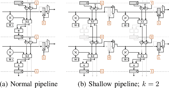 Figure 4 for ArrayFlex: A Systolic Array Architecture with Configurable Transparent Pipelining