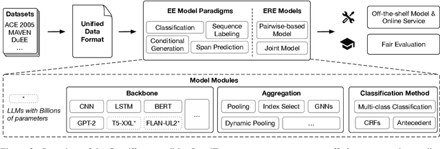 Figure 3 for OmniEvent: A Comprehensive, Fair, and Easy-to-Use Toolkit for Event Understanding