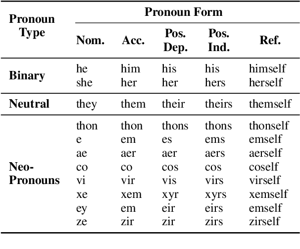 Figure 2 for MISGENDERED: Limits of Large Language Models in Understanding Pronouns