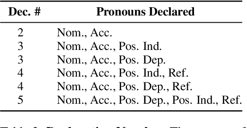 Figure 4 for MISGENDERED: Limits of Large Language Models in Understanding Pronouns
