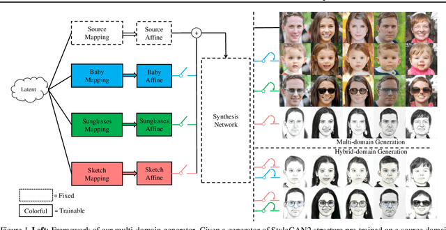 Figure 1 for Domain Re-Modulation for Few-Shot Generative Domain Adaptation